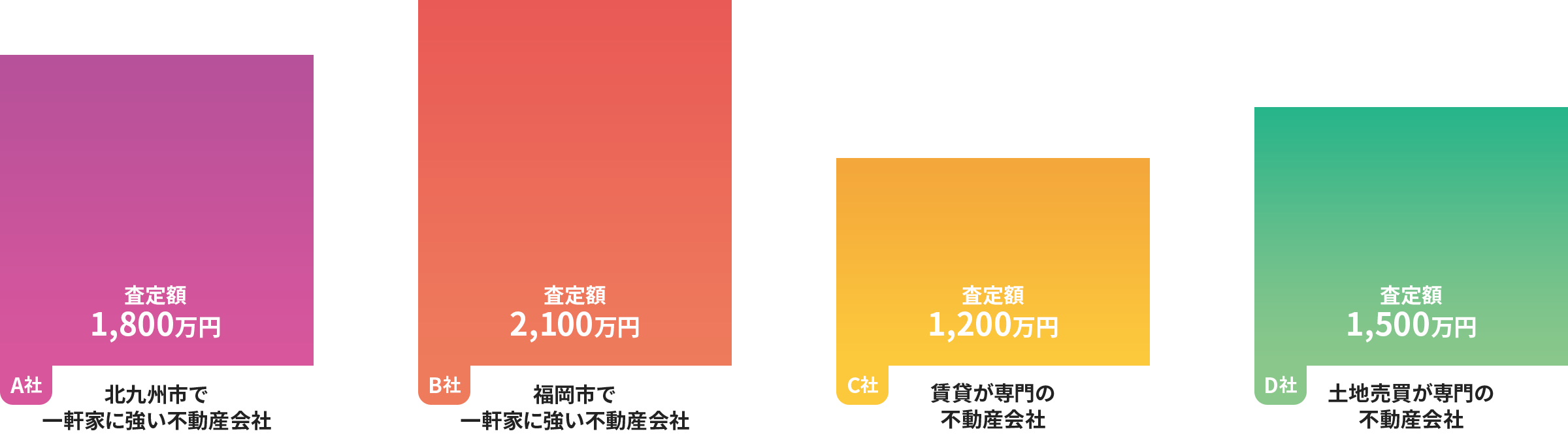 福岡引越センターの業務提携先の不動産会社が強い理由