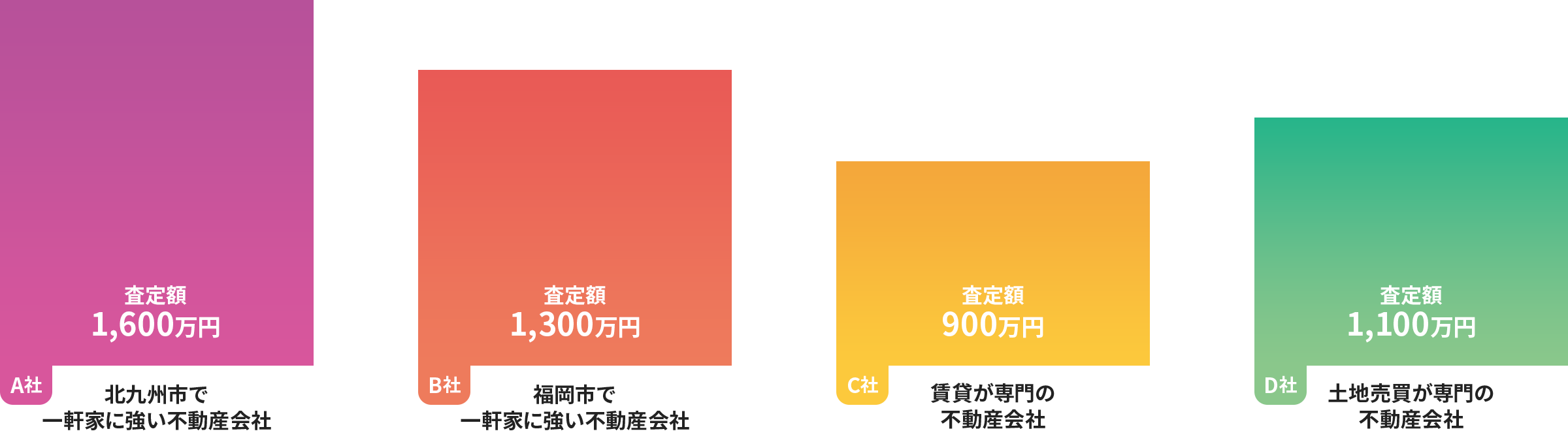 福岡引越センターの業務提携先の不動産会社が強い理由