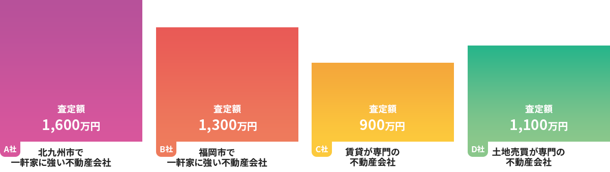 福岡引越センターの業務提携先の不動産会社が強い理由